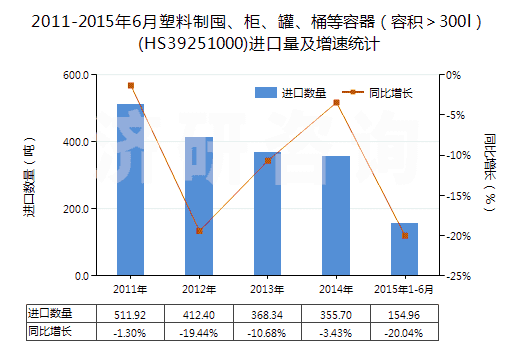 2011-2015年6月塑料制囤、柜、罐、桶等容器（容積＞300l）(HS39251000)進(jìn)口量及增速統(tǒng)計(jì)